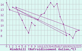 Courbe du refroidissement olien pour Saelices El Chico