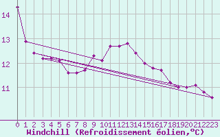 Courbe du refroidissement olien pour Cambrai / Epinoy (62)