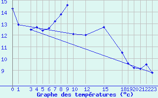 Courbe de tempratures pour Mascara-Ghriss