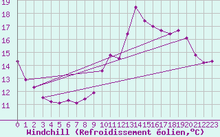 Courbe du refroidissement olien pour Beauvais (60)