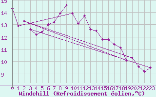 Courbe du refroidissement olien pour Roncesvalles