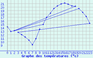 Courbe de tempratures pour Pau (64)