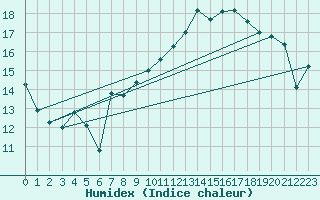 Courbe de l'humidex pour Orcires - Nivose (05)