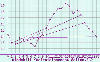 Courbe du refroidissement olien pour Bordeaux (33)