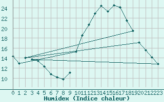 Courbe de l'humidex pour Saint-Mdard-d'Aunis (17)