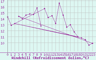 Courbe du refroidissement olien pour Corsept (44)