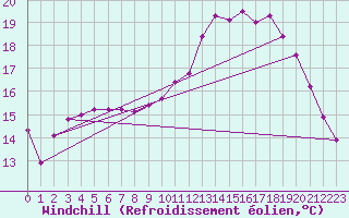 Courbe du refroidissement olien pour Tours (37)
