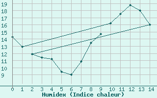 Courbe de l'humidex pour Chteauroux (36)