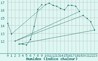 Courbe de l'humidex pour San Vicente de la Barquera