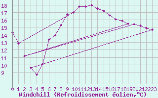 Courbe du refroidissement olien pour Kempten