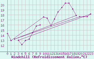 Courbe du refroidissement olien pour Cavalaire-sur-Mer (83)