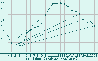 Courbe de l'humidex pour Santander (Esp)