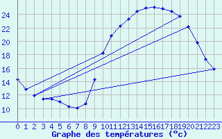 Courbe de tempratures pour Saffr (44)