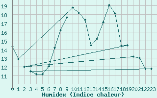 Courbe de l'humidex pour Braintree Andrewsfield