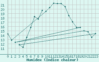 Courbe de l'humidex pour Drobeta Tr. Severin