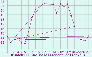 Courbe du refroidissement olien pour La Molina