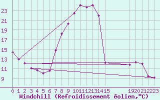 Courbe du refroidissement olien pour Roc St. Pere (And)
