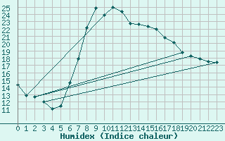 Courbe de l'humidex pour Nowy Sacz