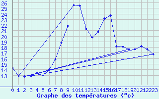 Courbe de tempratures pour Delemont