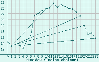 Courbe de l'humidex pour Shoream (UK)