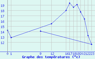 Courbe de tempratures pour Ernage (Be)