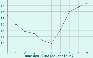 Courbe de l'humidex pour Artern