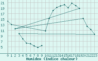 Courbe de l'humidex pour Saffr (44)