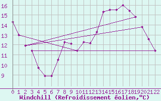 Courbe du refroidissement olien pour Kiel-Holtenau