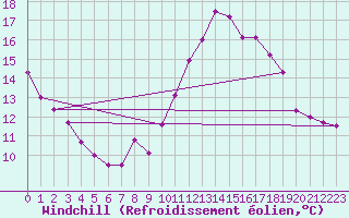 Courbe du refroidissement olien pour Landivisiau (29)