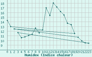 Courbe de l'humidex pour Glasgow (UK)