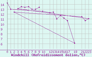 Courbe du refroidissement olien pour la bouée 6100280