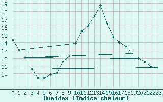 Courbe de l'humidex pour Constance (All)