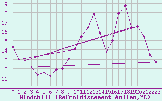 Courbe du refroidissement olien pour Angers-Beaucouz (49)