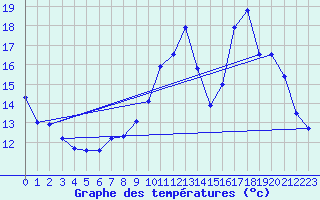 Courbe de tempratures pour Angers-Beaucouz (49)