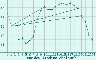 Courbe de l'humidex pour Ploudalmezeau (29)