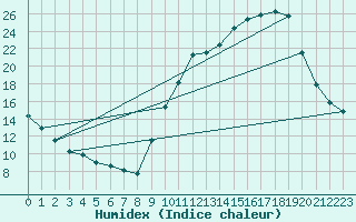 Courbe de l'humidex pour Montauban (82)