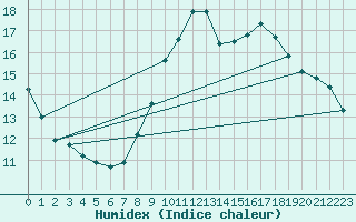 Courbe de l'humidex pour Shoream (UK)