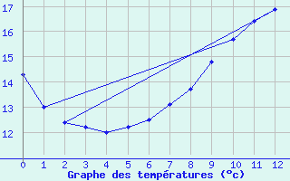 Courbe de tempratures pour Shaffhausen