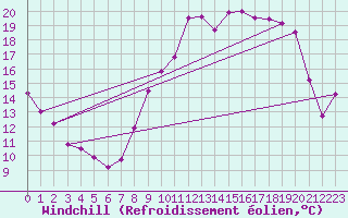 Courbe du refroidissement olien pour Toulon (83)