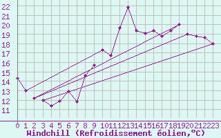 Courbe du refroidissement olien pour Orlans (45)