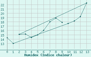 Courbe de l'humidex pour Luedinghausen-Brocht