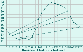 Courbe de l'humidex pour Millau - Soulobres (12)