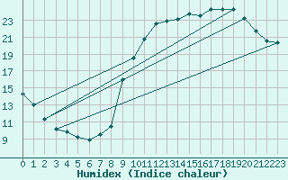 Courbe de l'humidex pour Fontenermont (14)