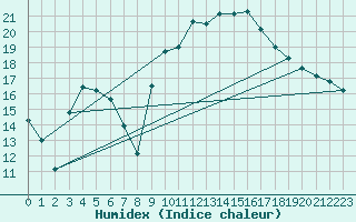 Courbe de l'humidex pour Toulouse-Francazal (31)