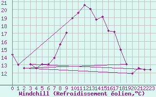 Courbe du refroidissement olien pour Roda de Andalucia