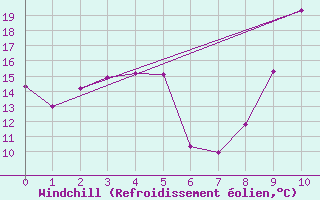 Courbe du refroidissement olien pour Le Vigan (30)