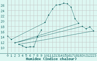 Courbe de l'humidex pour Palencia / Autilla del Pino