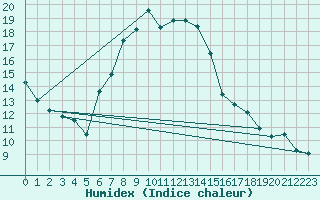 Courbe de l'humidex pour Pajares - Valgrande