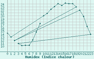 Courbe de l'humidex pour Rmering-ls-Puttelange (57)