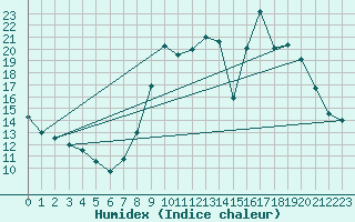 Courbe de l'humidex pour Comps-sur-Artuby (83)